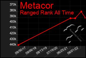 Total Graph of Metacor