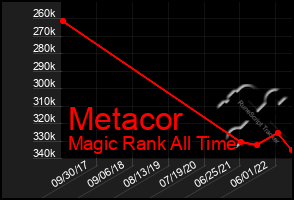 Total Graph of Metacor