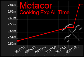 Total Graph of Metacor