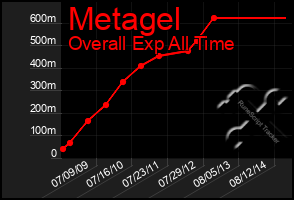 Total Graph of Metagel