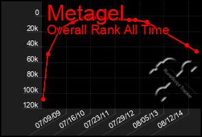 Total Graph of Metagel