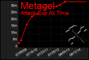 Total Graph of Metagel