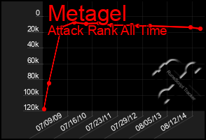 Total Graph of Metagel