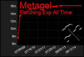 Total Graph of Metagel
