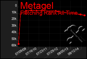Total Graph of Metagel