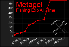 Total Graph of Metagel