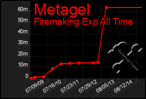 Total Graph of Metagel