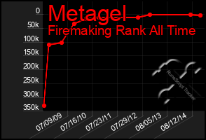 Total Graph of Metagel