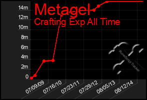 Total Graph of Metagel