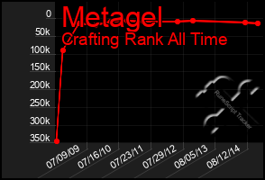 Total Graph of Metagel