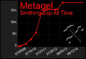 Total Graph of Metagel