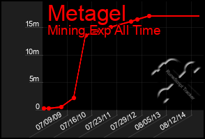 Total Graph of Metagel