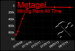 Total Graph of Metagel