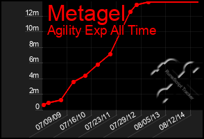 Total Graph of Metagel