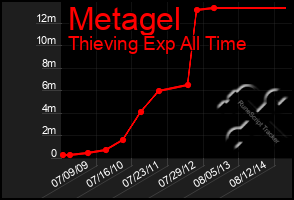 Total Graph of Metagel