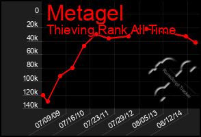 Total Graph of Metagel