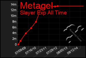 Total Graph of Metagel