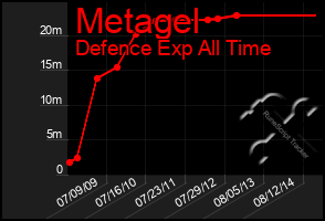 Total Graph of Metagel