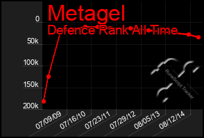 Total Graph of Metagel
