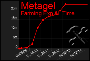 Total Graph of Metagel