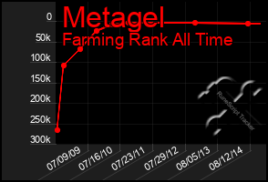 Total Graph of Metagel