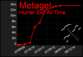 Total Graph of Metagel