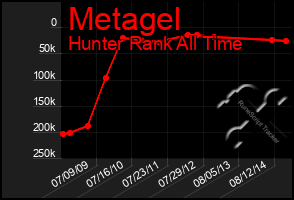 Total Graph of Metagel