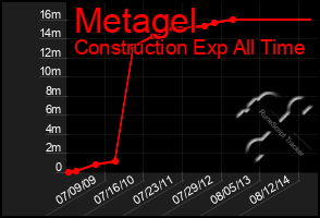 Total Graph of Metagel