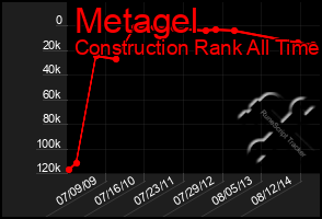 Total Graph of Metagel