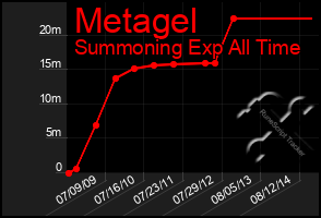 Total Graph of Metagel