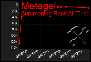Total Graph of Metagel