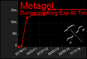 Total Graph of Metagel