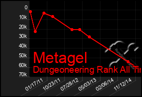 Total Graph of Metagel