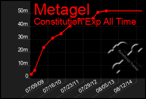 Total Graph of Metagel