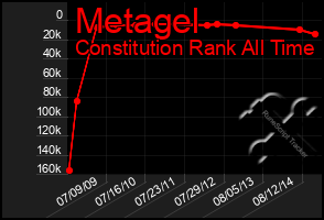 Total Graph of Metagel