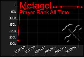 Total Graph of Metagel