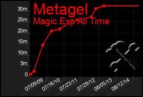 Total Graph of Metagel