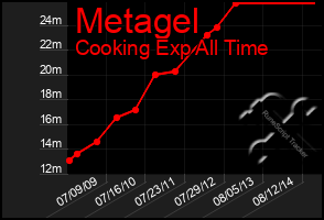 Total Graph of Metagel