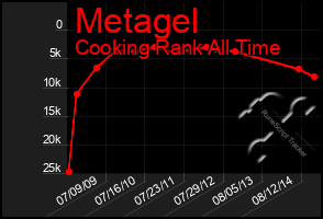 Total Graph of Metagel
