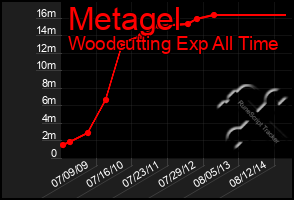 Total Graph of Metagel