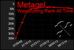 Total Graph of Metagel