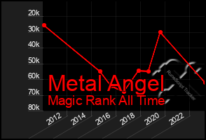 Total Graph of Metal Angel