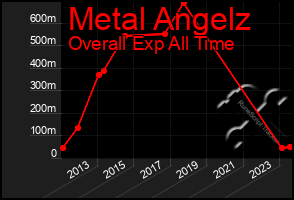 Total Graph of Metal Angelz