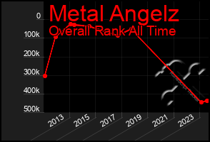 Total Graph of Metal Angelz