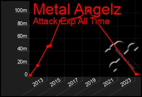 Total Graph of Metal Angelz