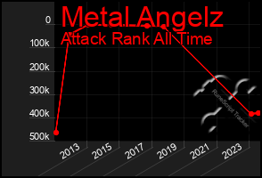 Total Graph of Metal Angelz