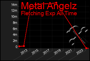 Total Graph of Metal Angelz