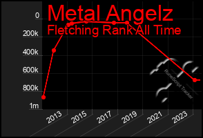 Total Graph of Metal Angelz