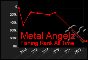 Total Graph of Metal Angelz