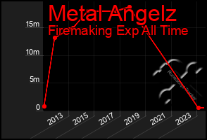 Total Graph of Metal Angelz